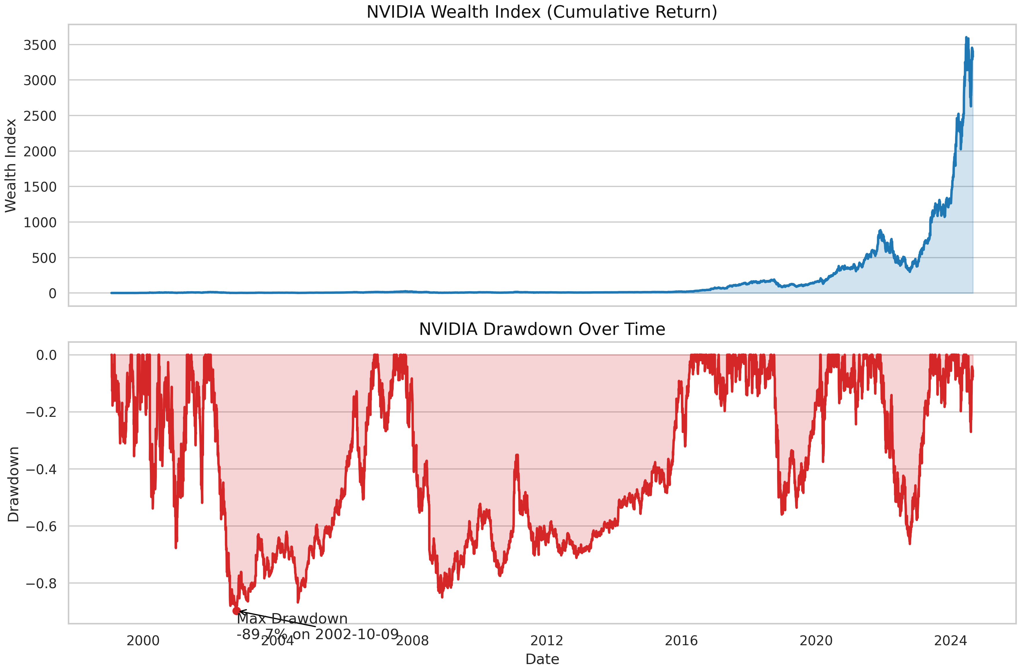 Analysis Chart
